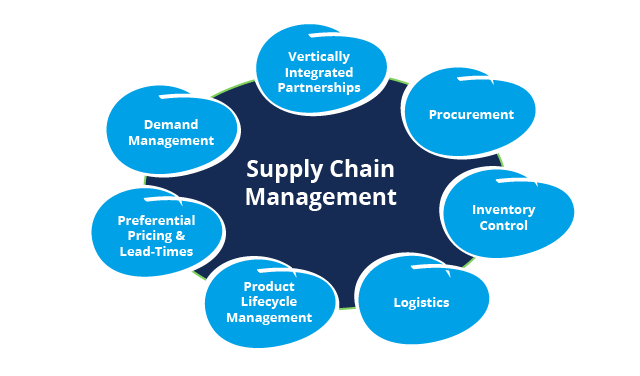 Supply chain management