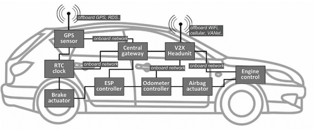 Automotive Security Solutions