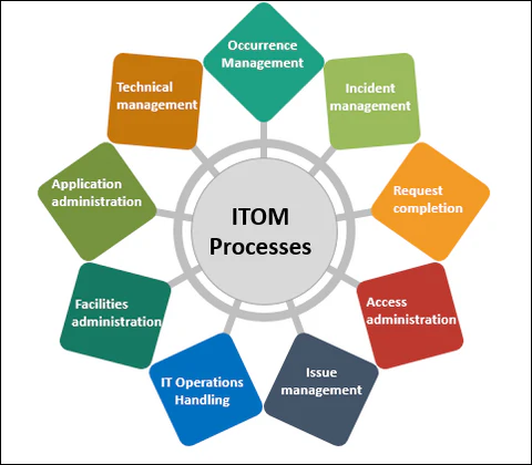 IT Operations Management